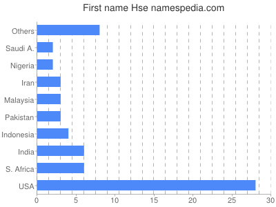 Given name Hse