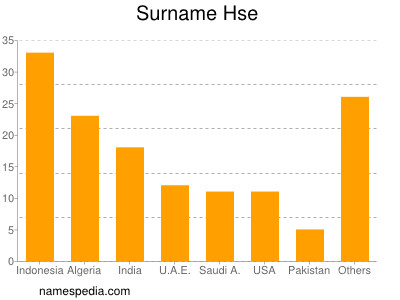 Surname Hse