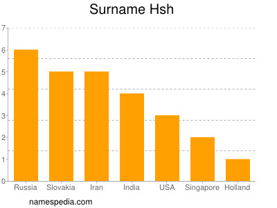 Surname Hsh