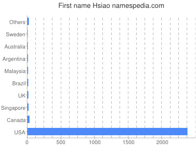 Vornamen Hsiao