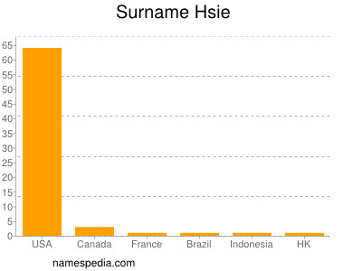 Familiennamen Hsie