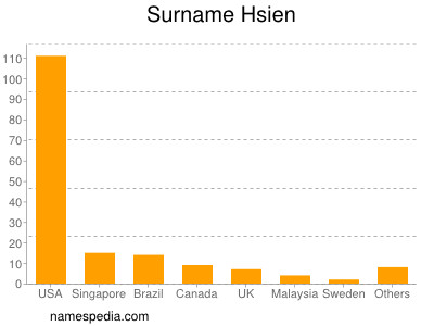 Familiennamen Hsien