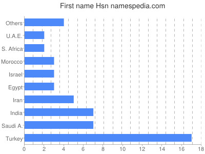 Given name Hsn