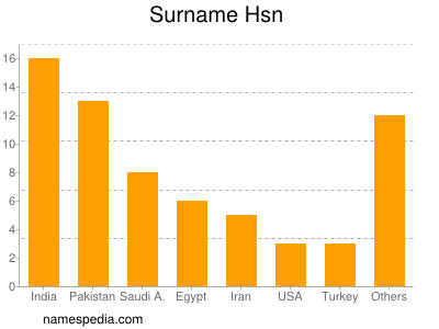 Surname Hsn