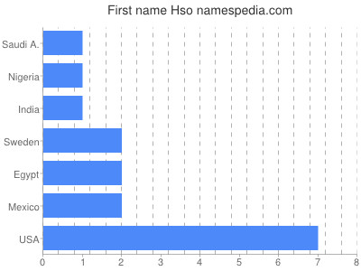 Vornamen Hso