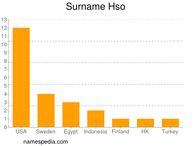 Familiennamen Hso