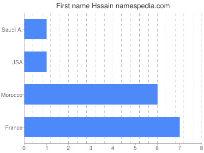 Vornamen Hssain