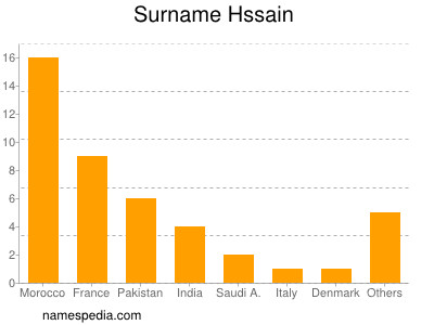 Surname Hssain