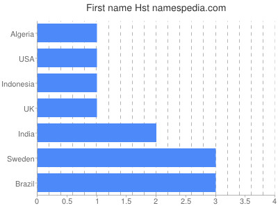 Given name Hst