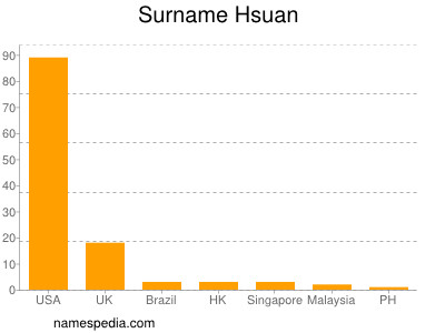 Familiennamen Hsuan