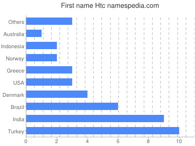 Vornamen Htc