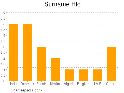 Familiennamen Htc