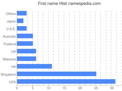 Vornamen Htet