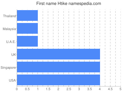 prenom Htike