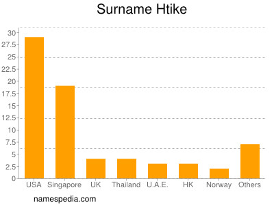 Surname Htike