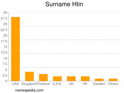 Familiennamen Htin