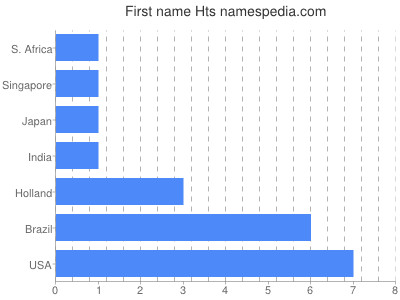 Given name Hts