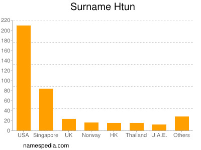 Familiennamen Htun