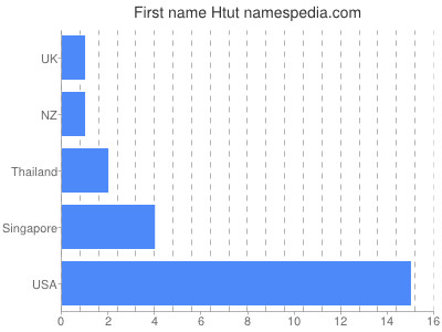 Vornamen Htut