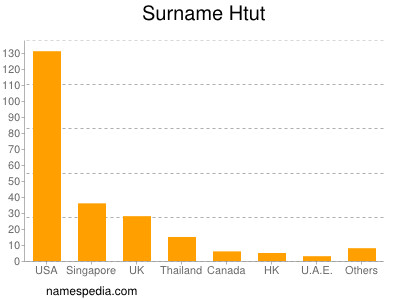 Familiennamen Htut