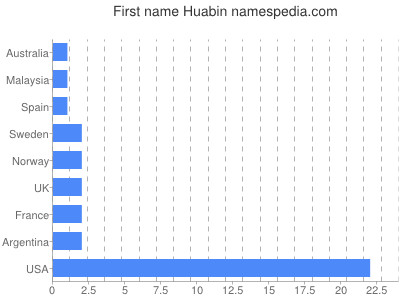 Vornamen Huabin
