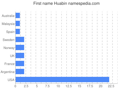 prenom Huabin