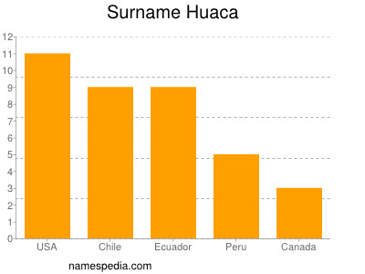 nom Huaca