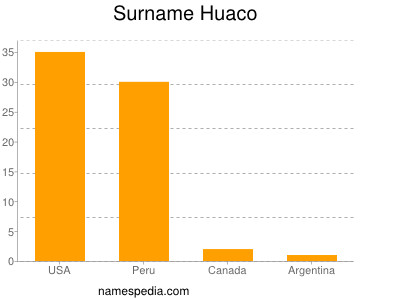 Surname Huaco