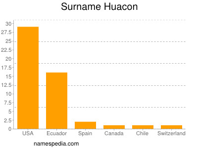 Familiennamen Huacon