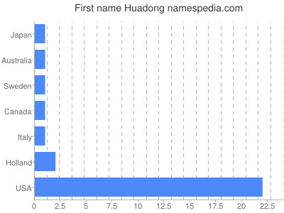 Vornamen Huadong