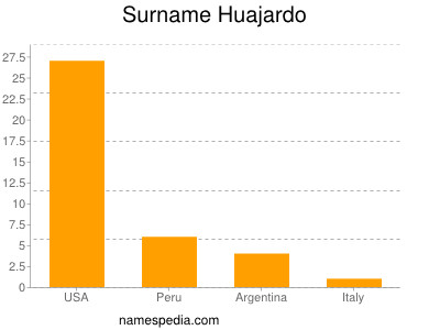 Familiennamen Huajardo