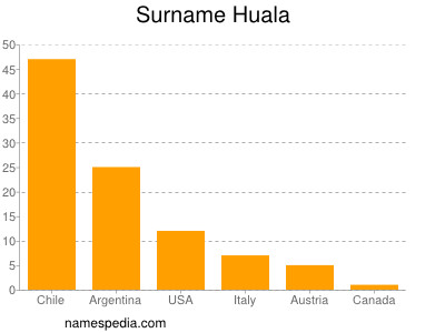 Familiennamen Huala