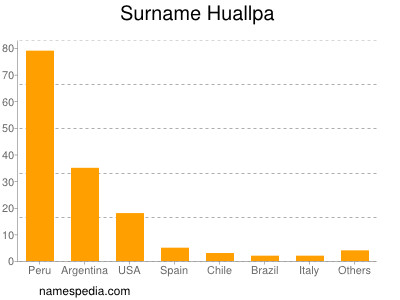 Familiennamen Huallpa