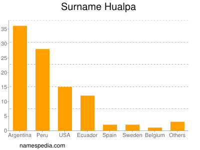 Familiennamen Hualpa