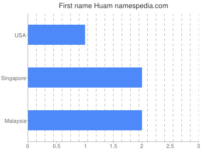 Vornamen Huam