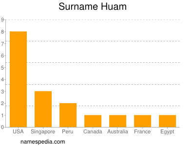 Familiennamen Huam