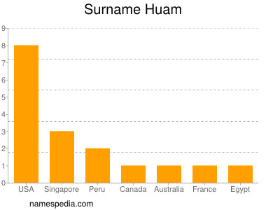 Surname Huam