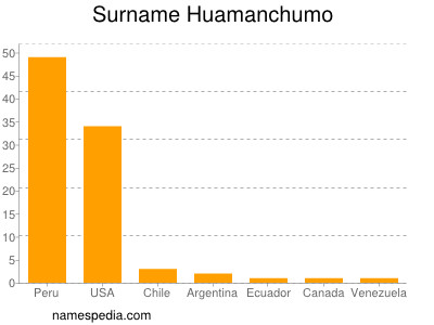 nom Huamanchumo