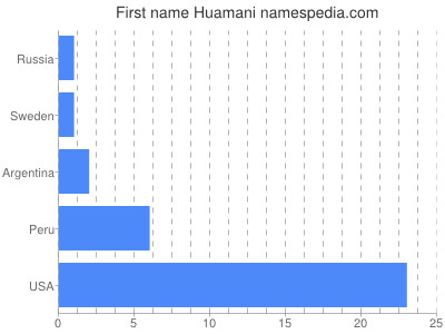 prenom Huamani