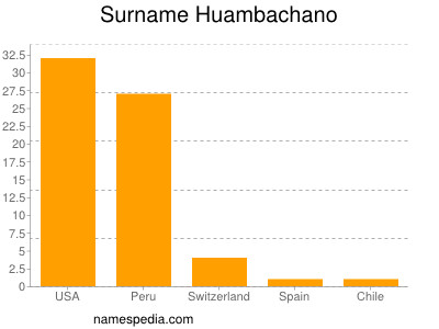 Familiennamen Huambachano