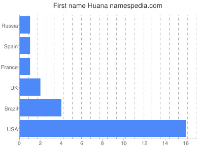 Given name Huana