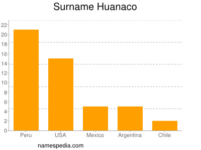 Familiennamen Huanaco