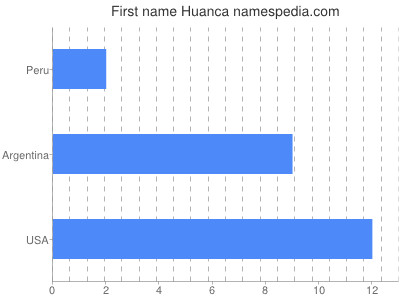 Vornamen Huanca