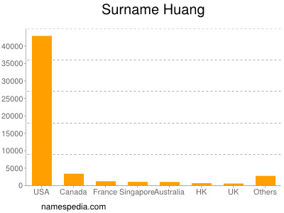 Familiennamen Huang