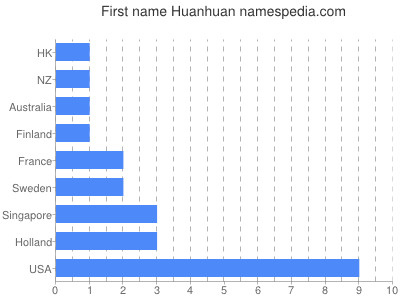 Vornamen Huanhuan