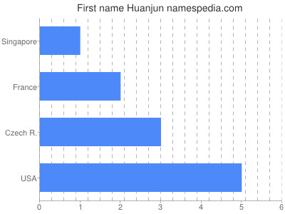 prenom Huanjun