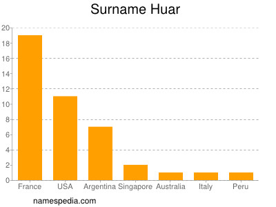 Familiennamen Huar