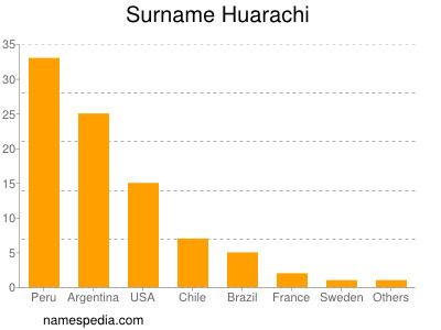 Familiennamen Huarachi