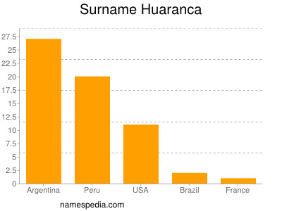 Familiennamen Huaranca