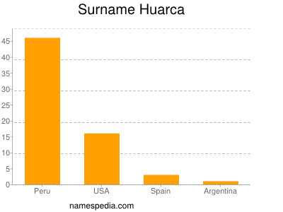 Familiennamen Huarca